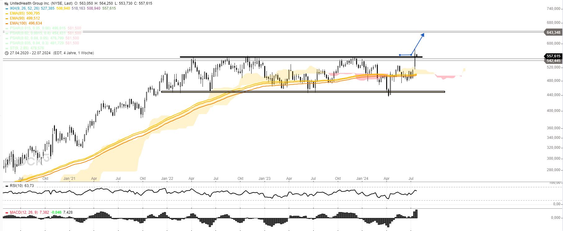 United Health Wochenchart